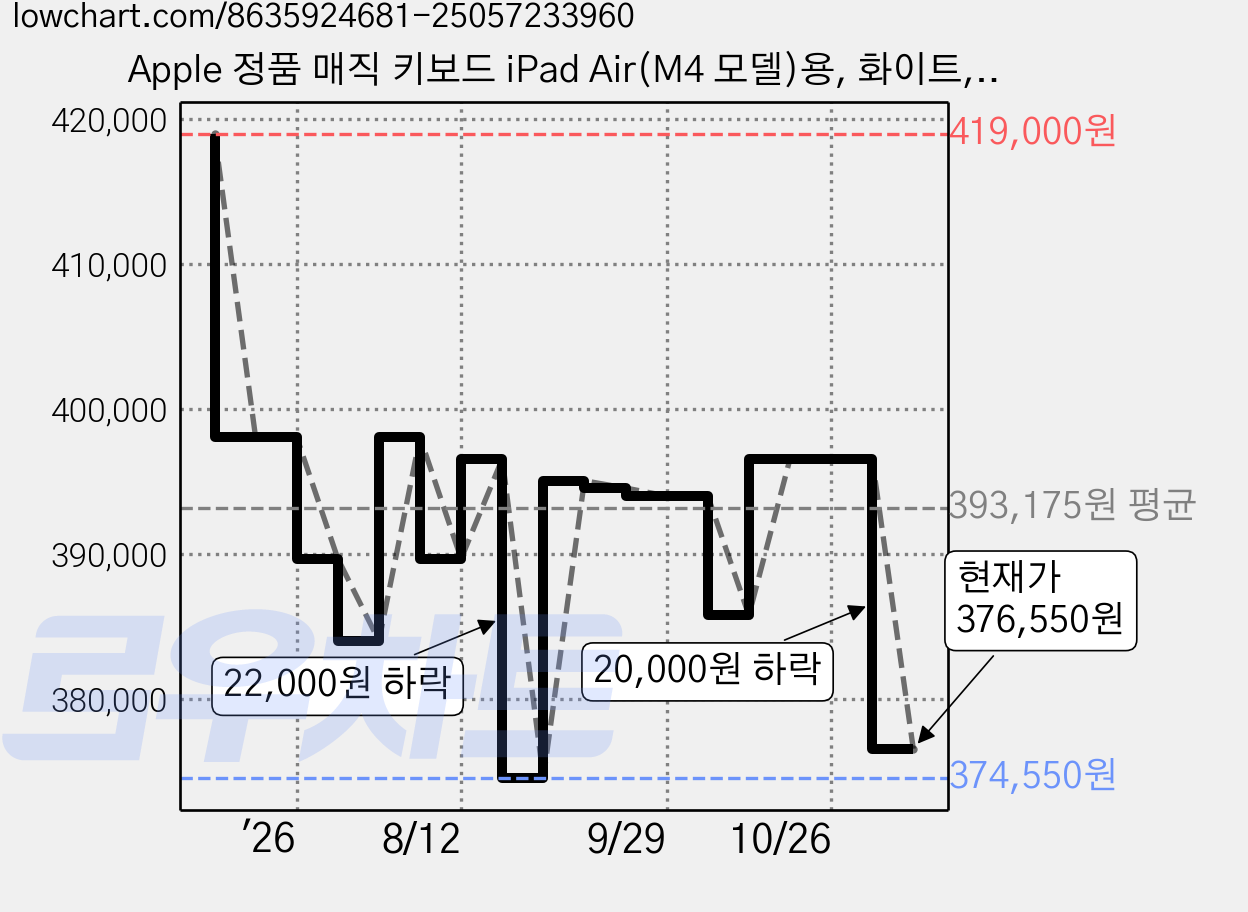 Apple 정품 매직 키보드 iPad Air(M4 모델)용, 화이트, MDFV4KH/A, 한국어 가격 변동 차트, 현재가 376,550원, 관측 최저가 374,550원