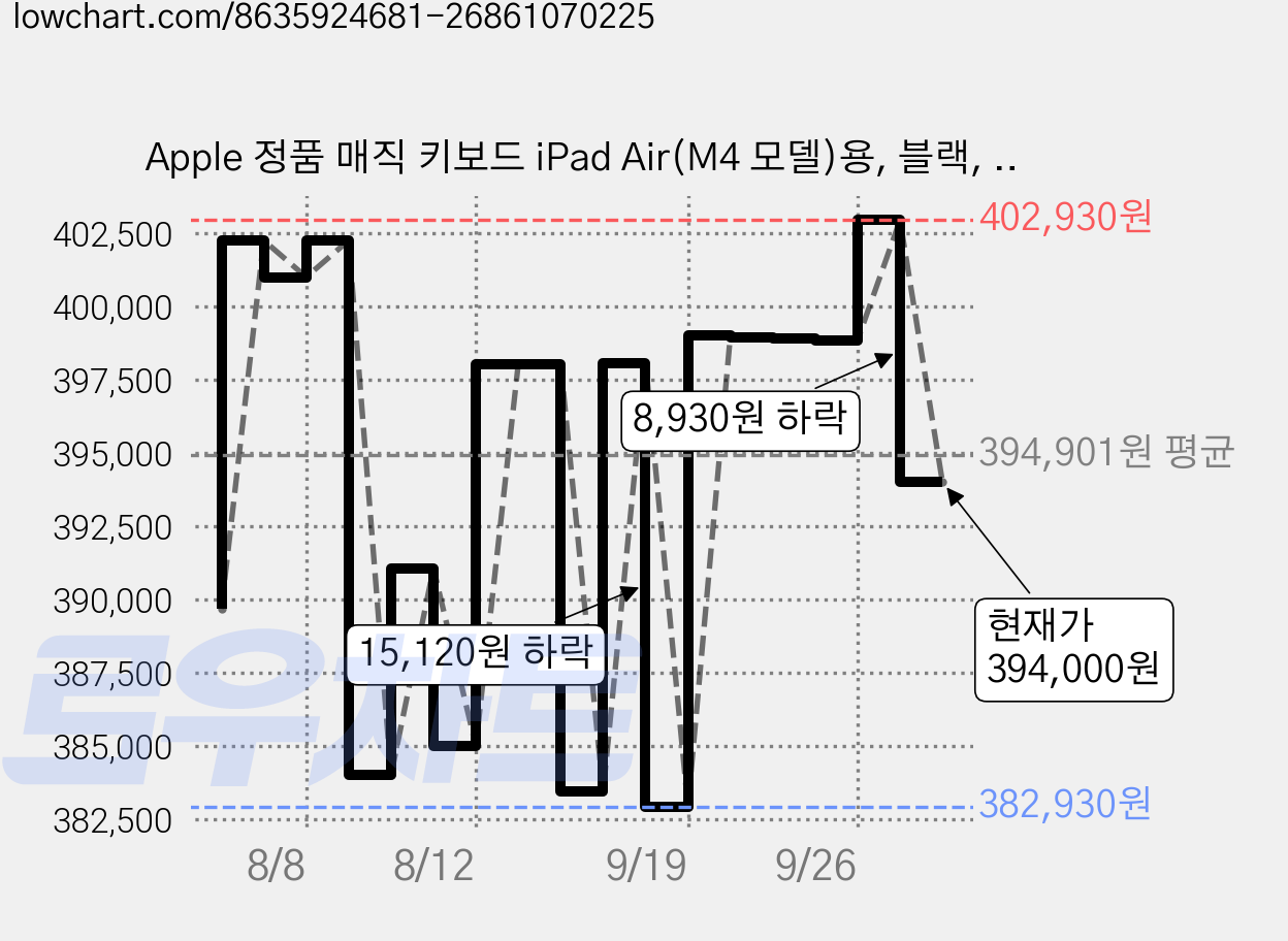 Apple 정품 매직 키보드 iPad Air(M4 모델)용, 블랙, MGYX4KH/A, 한국어 가격 변동 차트, 현재가 394,000원, 관측 최저가 382,930원