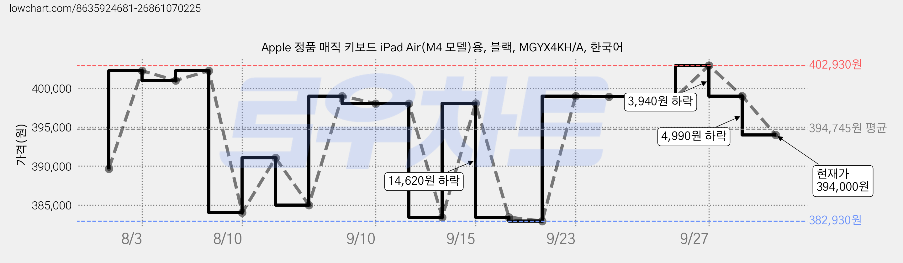 Apple 정품 매직 키보드 iPad Air(M4 모델)용, 블랙, MGYX4KH/A, 한국어 가격 변동 차트, 현재가 394,000원, 관측 최저가 382,930원
