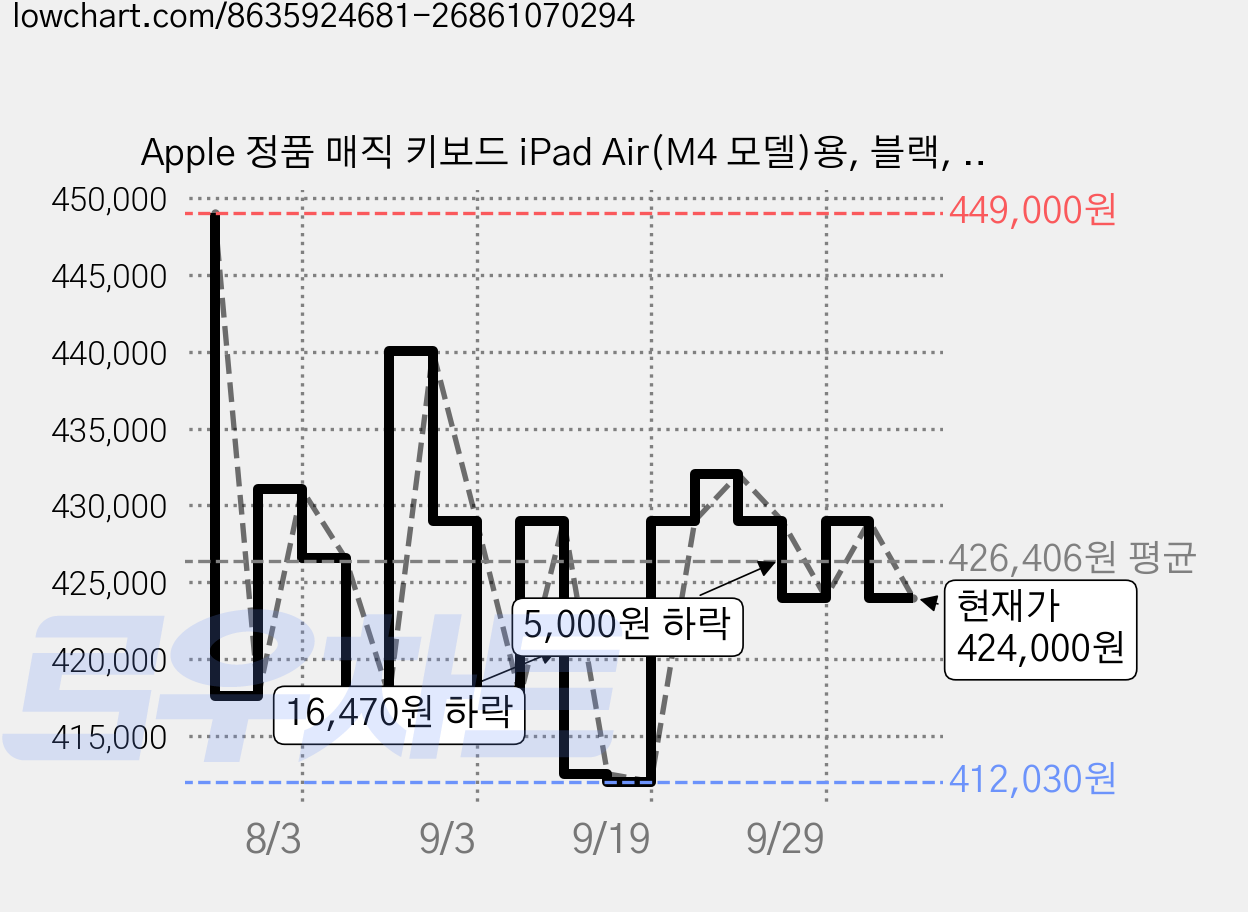 Apple 정품 매직 키보드 iPad Air(M4 모델)용, 블랙, MGYY4KH/A, 한국어 가격 변동 차트, 현재가 424,000원, 관측 최저가 412,030원