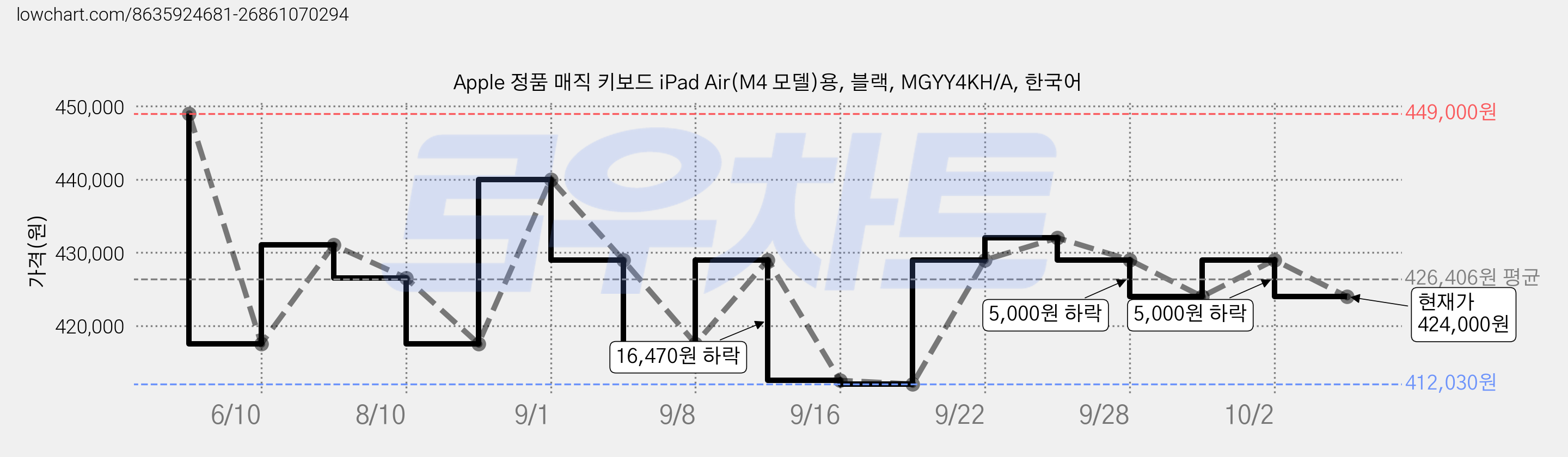 Apple 정품 매직 키보드 iPad Air(M4 모델)용, 블랙, MGYY4KH/A, 한국어 가격 변동 차트, 현재가 424,000원, 관측 최저가 412,030원
