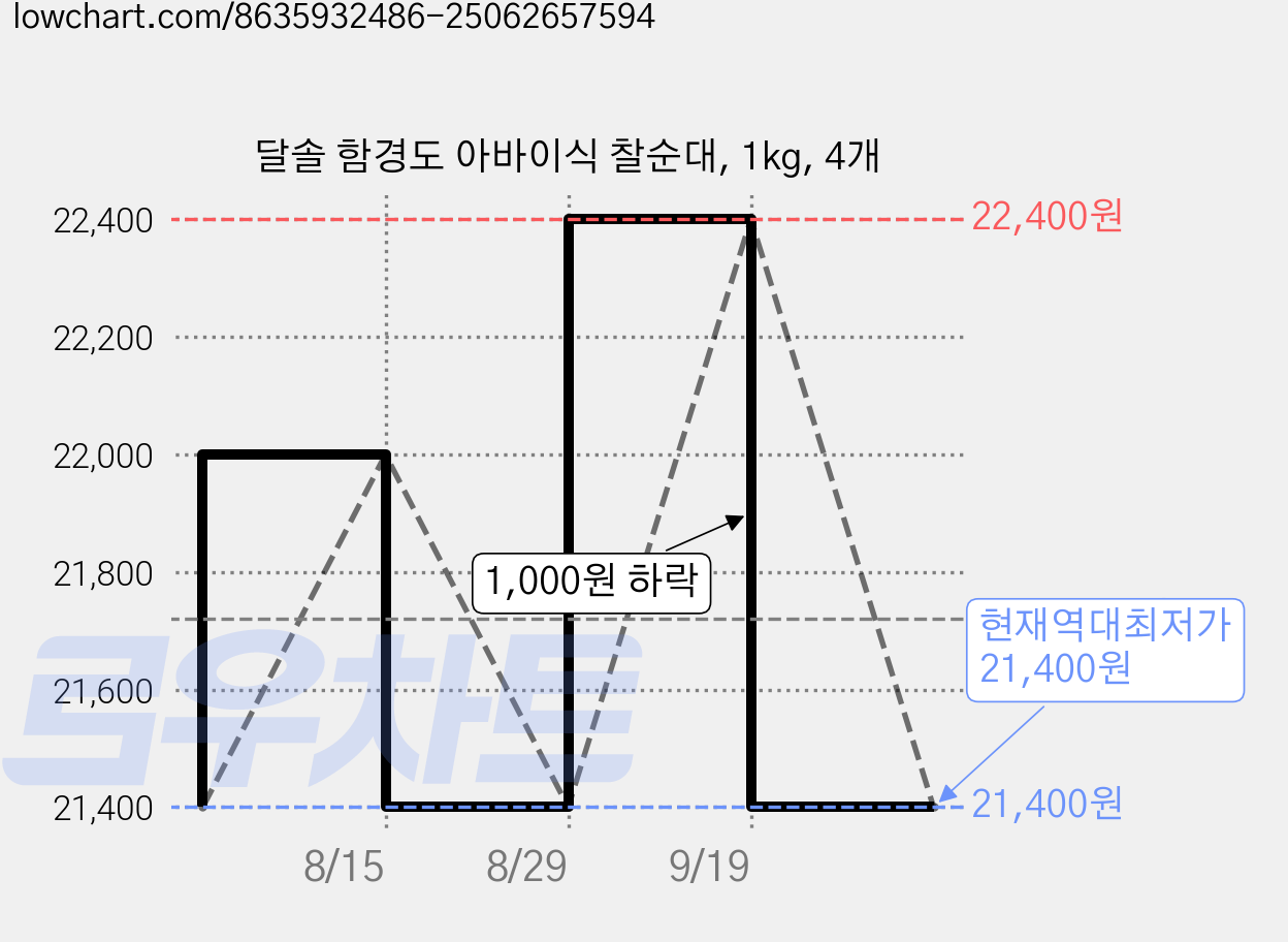 달솔 함경도 아바이식 찰순대, 1kg, 4개 가격 변동 차트, 현재가 21,400원, 역대최저가