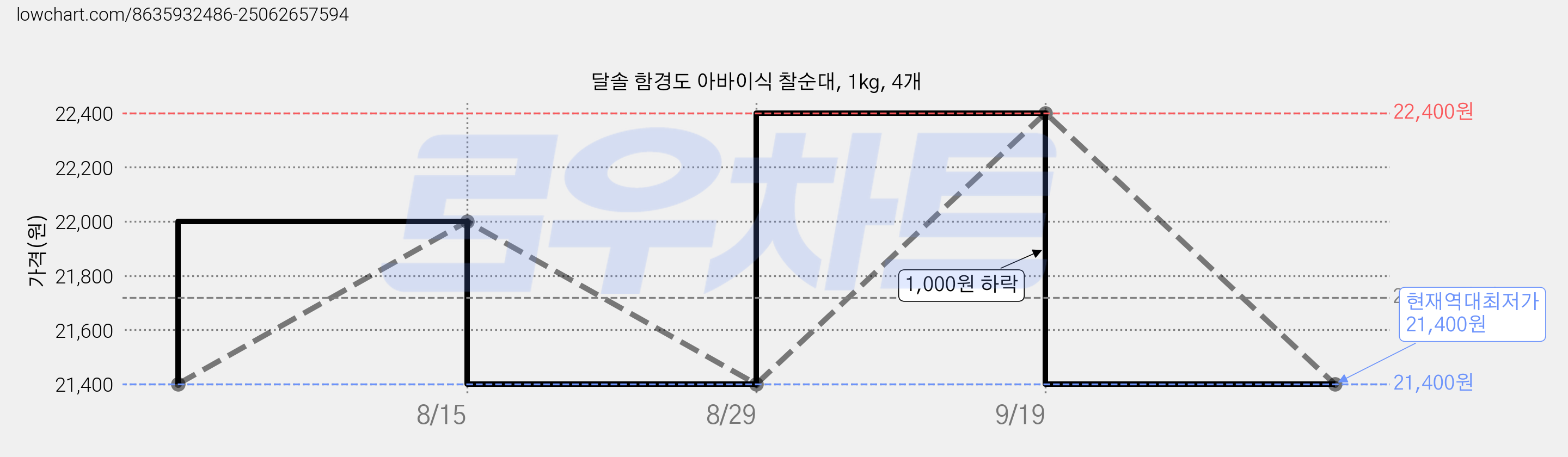 달솔 함경도 아바이식 찰순대, 1kg, 4개 가격 변동 차트, 현재가 21,400원, 역대최저가