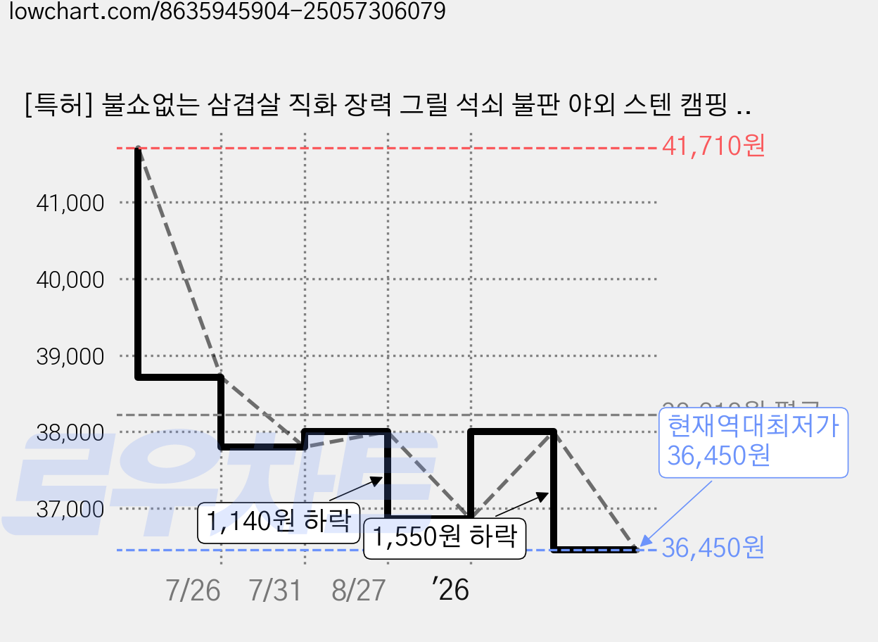 [특허] 불쇼없는 삼겹살 직화 장력 그릴 석쇠 불판 야외 스텐 캠핑 바베큐 숯불 석쇠, 1개 가격 변동 차트, 현재가 36,450원, 역대최저가