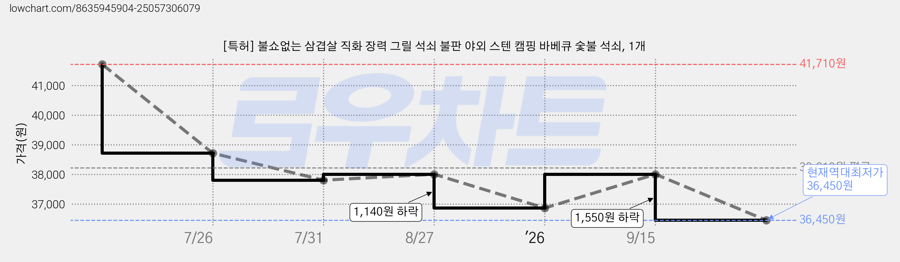 [특허] 불쇼없는 삼겹살 직화 장력 그릴 석쇠 불판 야외 스텐 캠핑 바베큐 숯불 석쇠, 1개 가격 변동 차트, 현재가 36,450원, 역대최저가
