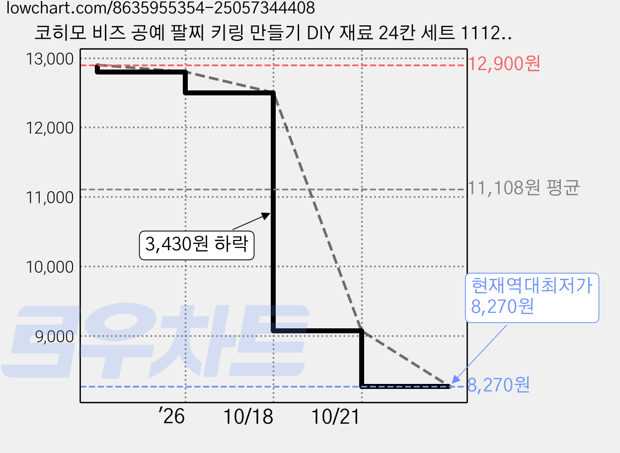 코히모 비즈 공예 팔찌 키링 만들기 DIY 재료 24칸 세트 1112P 5W0026, 혼합색상, 1세트 가격 변동 차트, 현재가 8,270원, 역대최저가