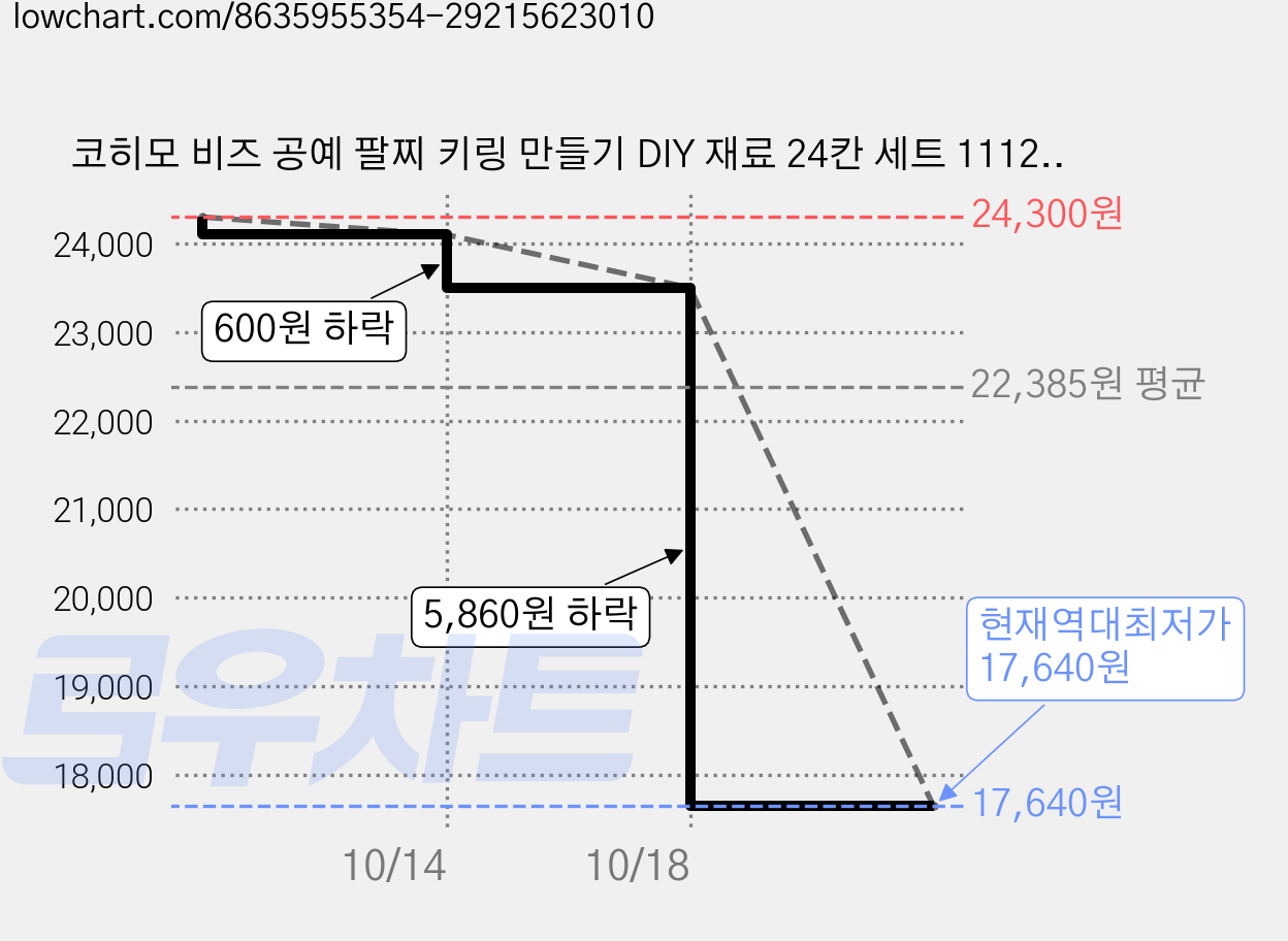 코히모 비즈 공예 팔찌 키링 만들기 DIY 재료 24칸 세트 1112P 5W0026, 혼합색상, 2세트 가격 변동 차트, 현재가 17,640원, 역대최저가