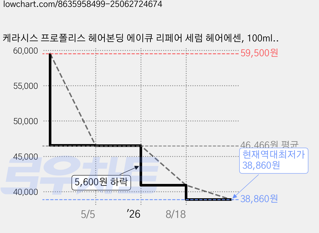 케라시스 프로폴리스 헤어본딩 에이큐 리페어 세럼 헤어에센, 100ml, 5개 가격 변동 차트, 현재가 38,860원, 역대최저가