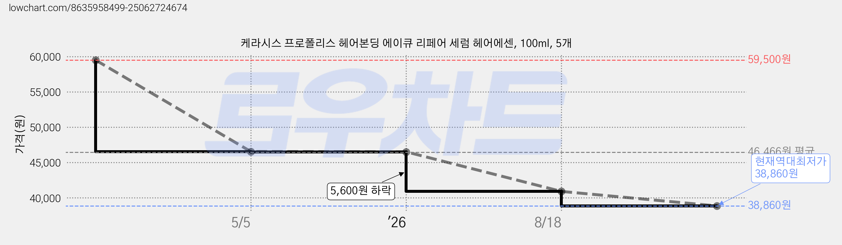케라시스 프로폴리스 헤어본딩 에이큐 리페어 세럼 헤어에센, 100ml, 5개 가격 변동 차트, 현재가 38,860원, 역대최저가