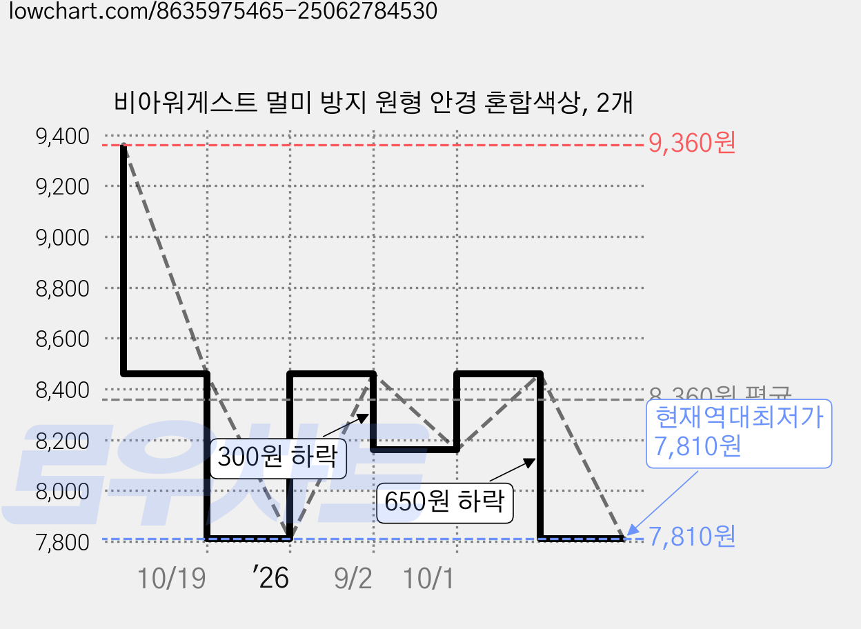 비아워게스트 멀미 방지 원형 안경 혼합색상, 2개 가격 변동 차트, 현재가 7,810원, 역대최저가