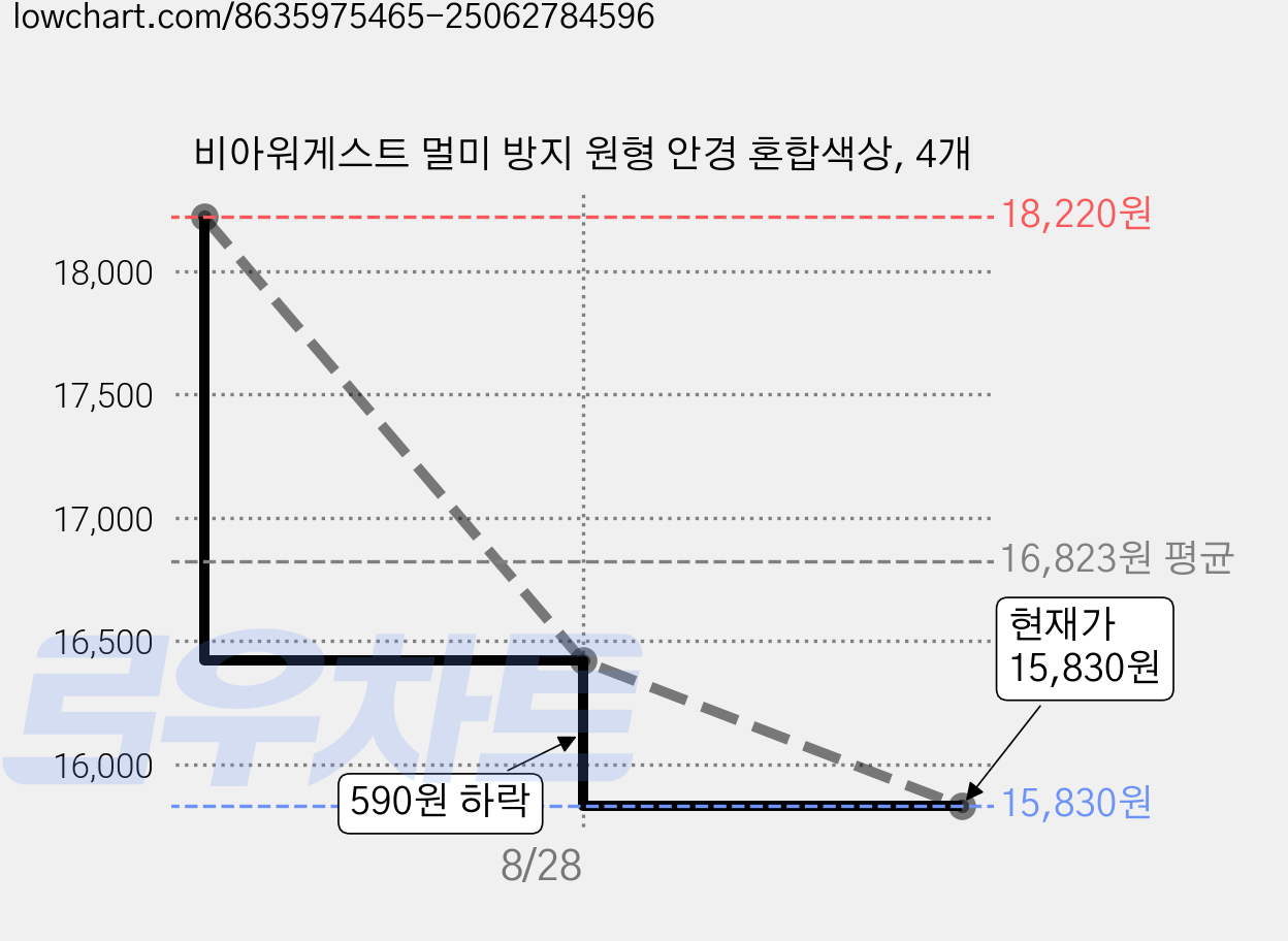 비아워게스트 멀미 방지 원형 안경 혼합색상, 4개 가격 변동 차트, 현재가 15,130원, 역대최저가