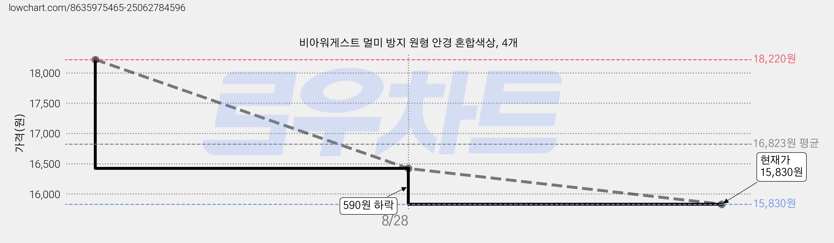 비아워게스트 멀미 방지 원형 안경 혼합색상, 4개 가격 변동 차트, 현재가 15,130원, 역대최저가