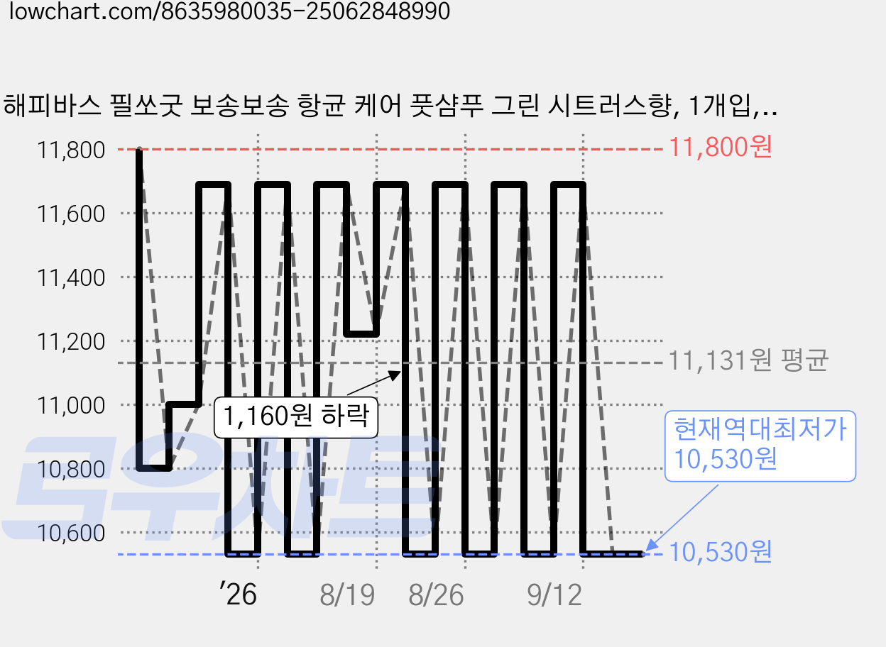 해피바스 필쏘굿 보송보송 항균 케어 풋샴푸 그린 시트러스향, 1개입, 2개, 500ml 가격 변동 차트, 현재가 10,530원, 역대최저가