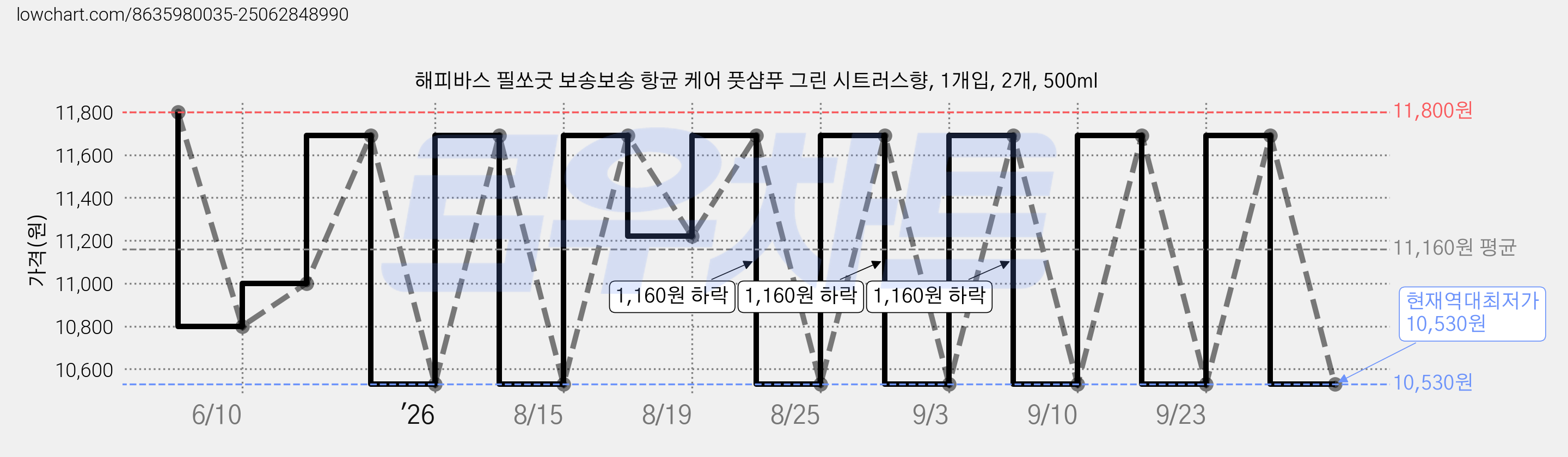 해피바스 필쏘굿 보송보송 항균 케어 풋샴푸 그린 시트러스향, 1개입, 2개, 500ml 가격 변동 차트, 현재가 10,530원, 역대최저가
