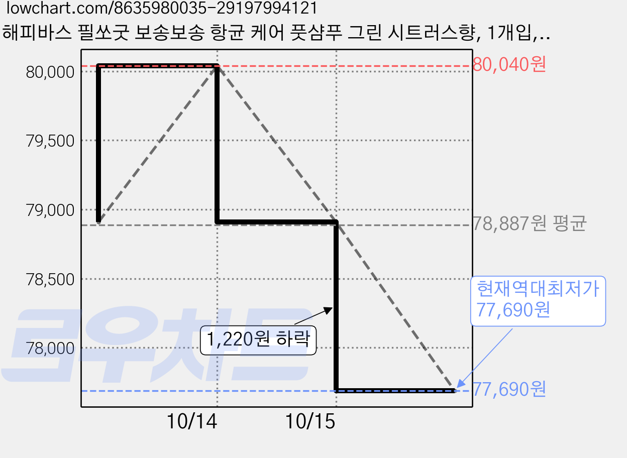 해피바스 필쏘굿 보송보송 항균 케어 풋샴푸 그린 시트러스향, 1개입, 15개, 500ml 가격 변동 차트, 현재가 77,690원, 역대최저가