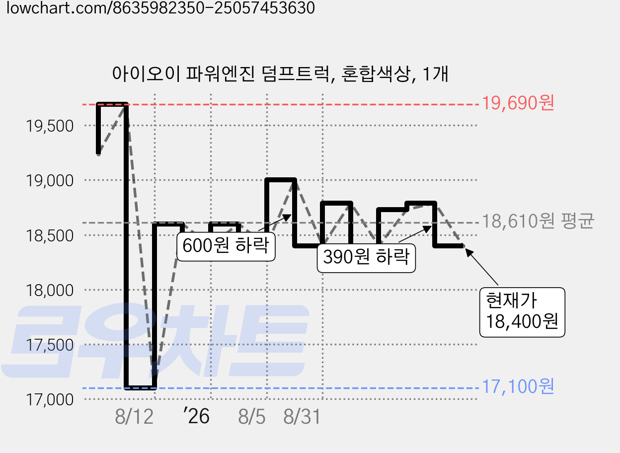 아이오이 파워엔진 덤프트럭, 혼합색상, 1개 가격 변동 차트, 현재가 18,400원, 관측 최저가 17,100원