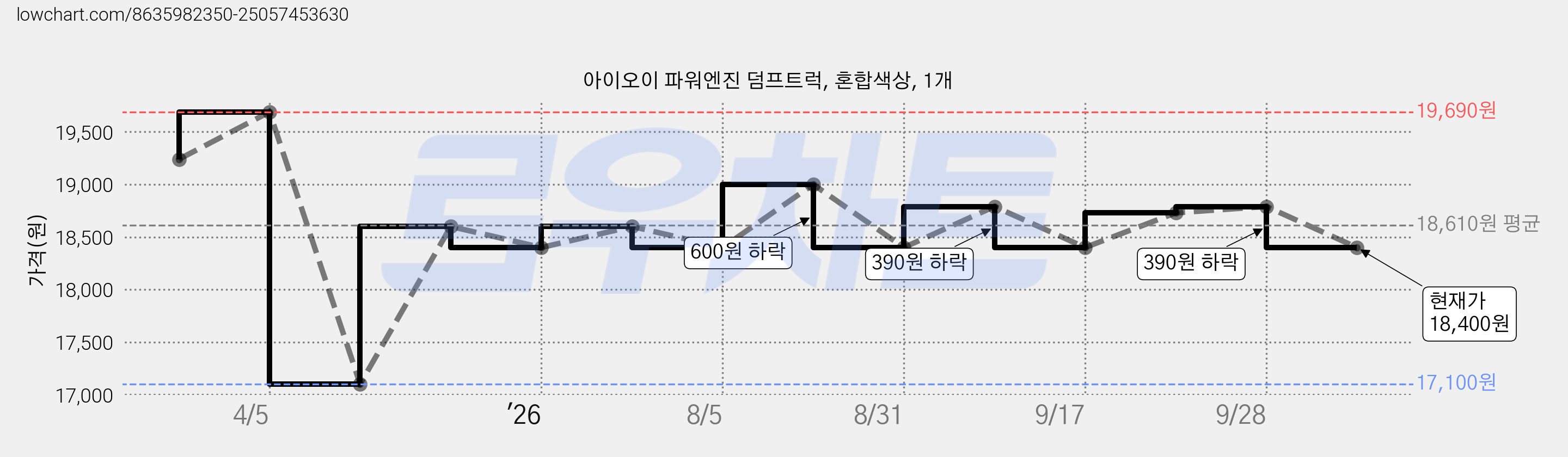 아이오이 파워엔진 덤프트럭, 혼합색상, 1개 가격 변동 차트, 현재가 18,400원, 관측 최저가 17,100원