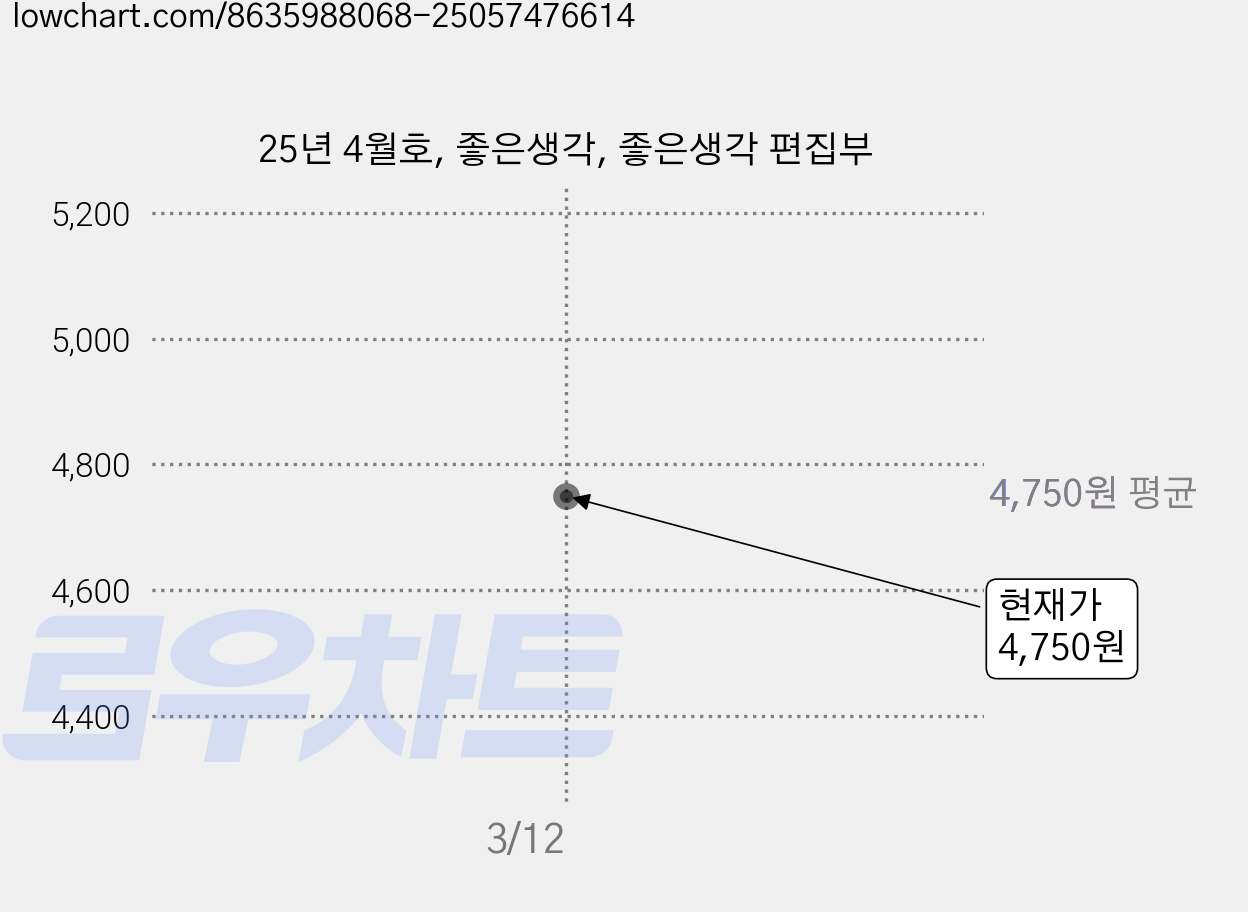 25년 4월호, 좋은생각, 좋은생각 편집부 가격 변동 차트, 현재가 4,750원