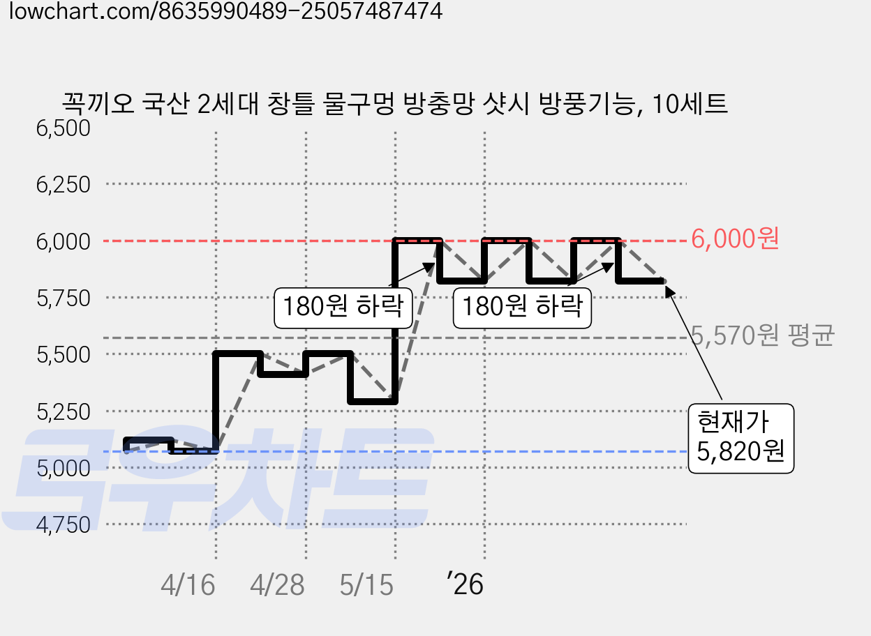꼭끼오 국산 2세대 창틀 물구멍 방충망 샷시 방풍기능, 10세트 가격 변동 차트, 현재가 5,820원, 관측 최저가 5,070원