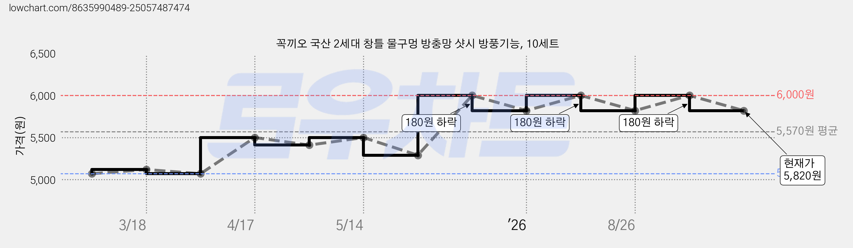 꼭끼오 국산 2세대 창틀 물구멍 방충망 샷시 방풍기능, 10세트 가격 변동 차트, 현재가 5,820원, 관측 최저가 5,070원