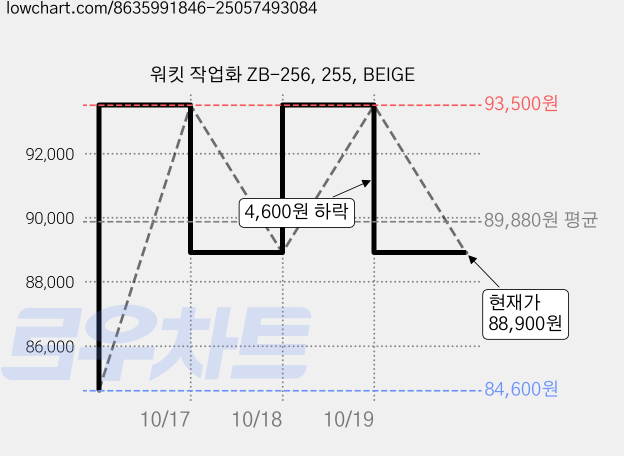 워킷 작업화 ZB-256, 255, BEIGE 가격 변동 차트, 현재가 84,600원, 역대최저가
