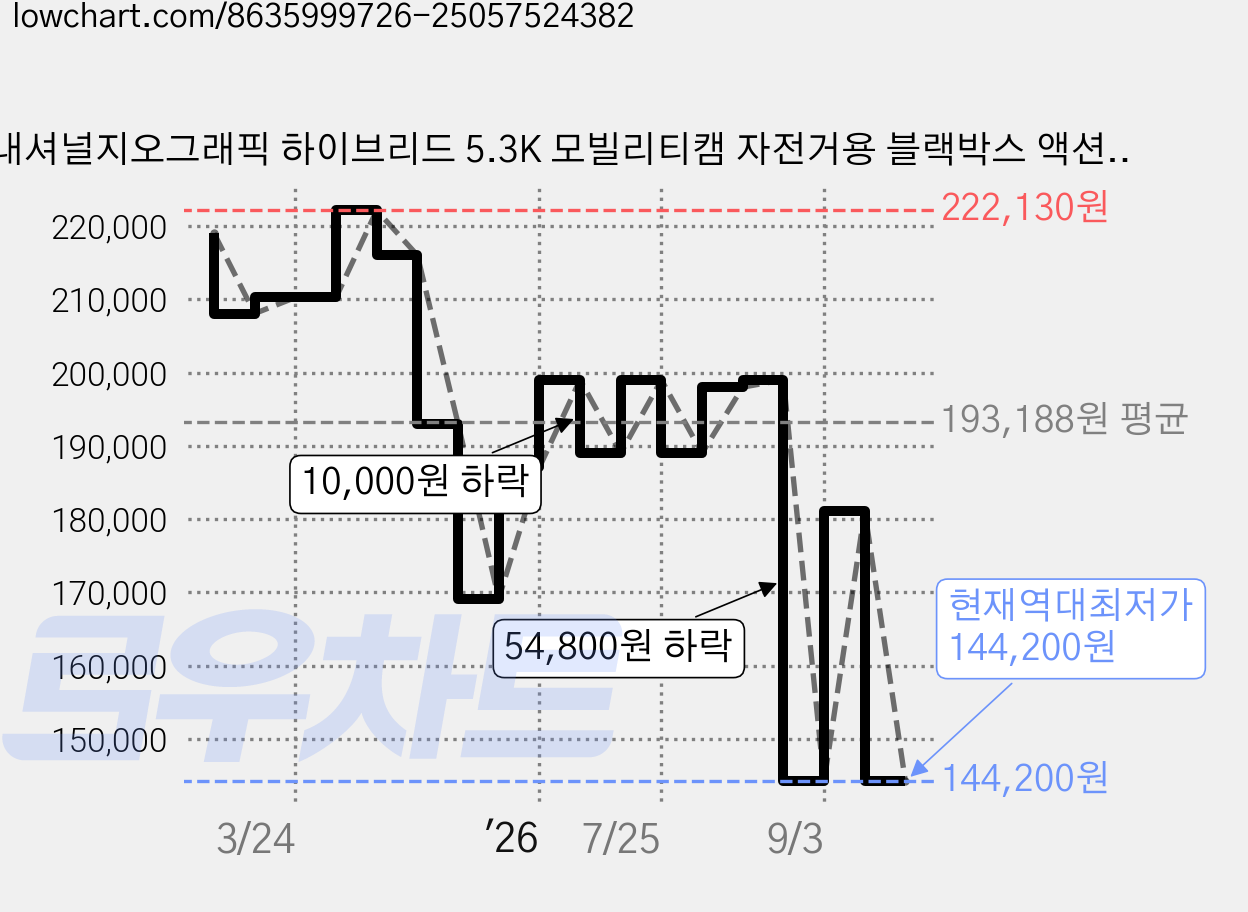 내셔널지오그래픽 하이브리드 5.3K 모빌리티캠 자전거용 블랙박스 액션캠 PRO, AC20, 혼합색상 가격 변동 차트, 현재가 144,200원, 역대최저가