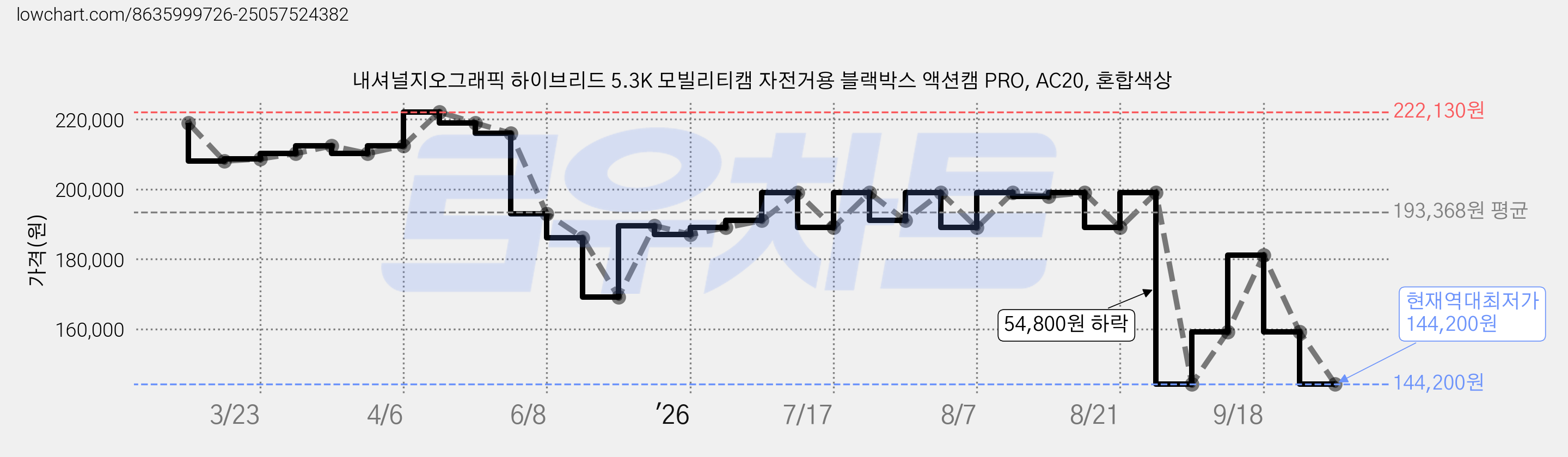 내셔널지오그래픽 하이브리드 5.3K 모빌리티캠 자전거용 블랙박스 액션캠 PRO, AC20, 혼합색상 가격 변동 차트, 현재가 144,200원, 역대최저가