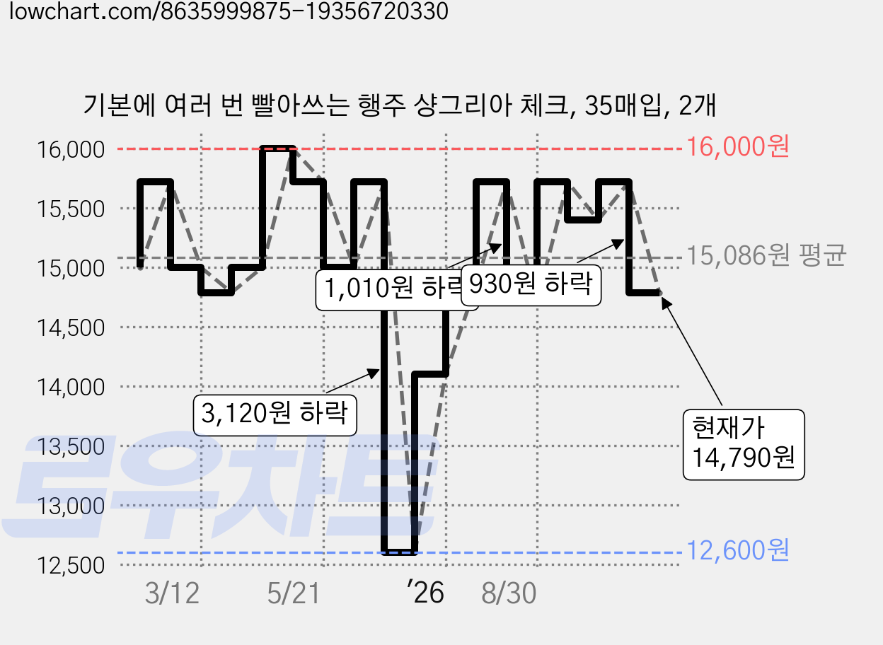 기본에 여러 번 빨아쓰는 행주 샹그리아 체크, 35매입, 2개 가격 변동 차트, 현재가 14,790원, 관측 최저가 12,600원