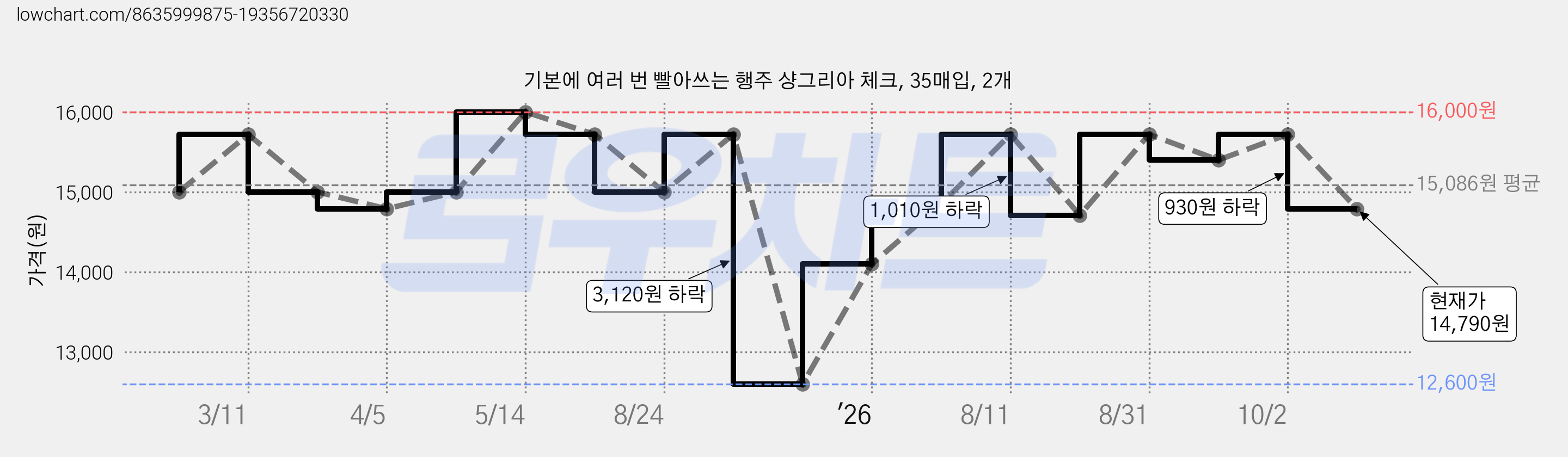 기본에 여러 번 빨아쓰는 행주 샹그리아 체크, 35매입, 2개 가격 변동 차트, 현재가 14,790원, 관측 최저가 12,600원