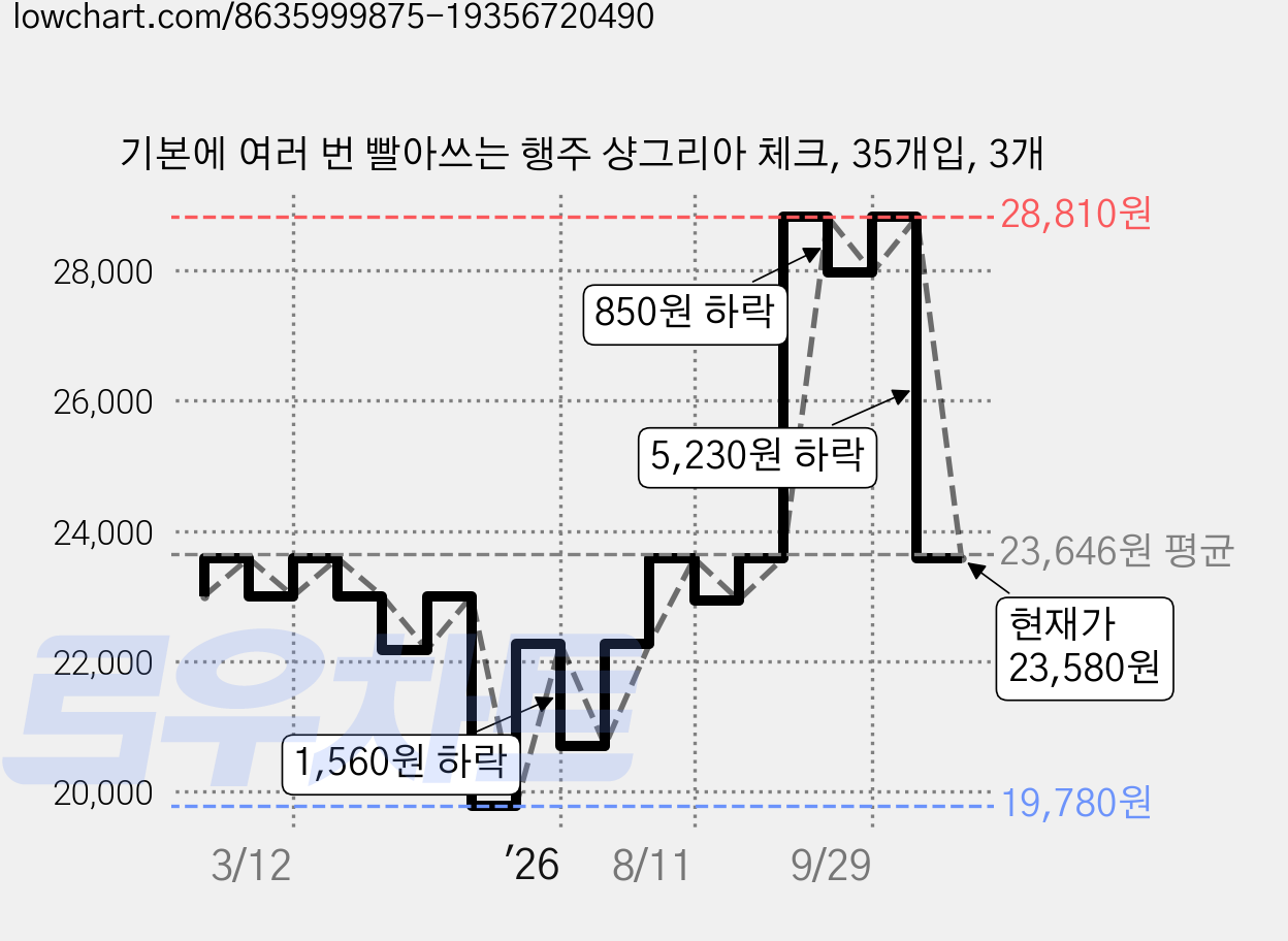기본에 여러 번 빨아쓰는 행주 샹그리아 체크, 35개입, 3개 가격 변동 차트, 현재가 23,580원, 관측 최저가 19,780원