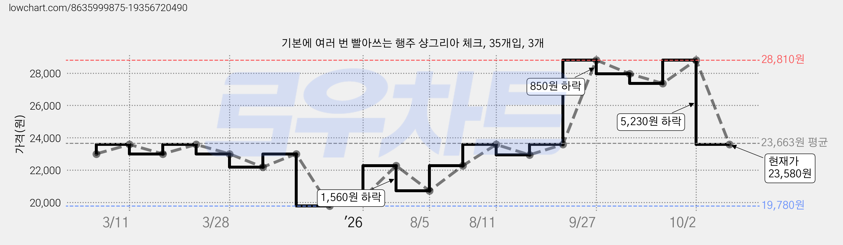 기본에 여러 번 빨아쓰는 행주 샹그리아 체크, 35개입, 3개 가격 변동 차트, 현재가 23,580원, 관측 최저가 19,780원