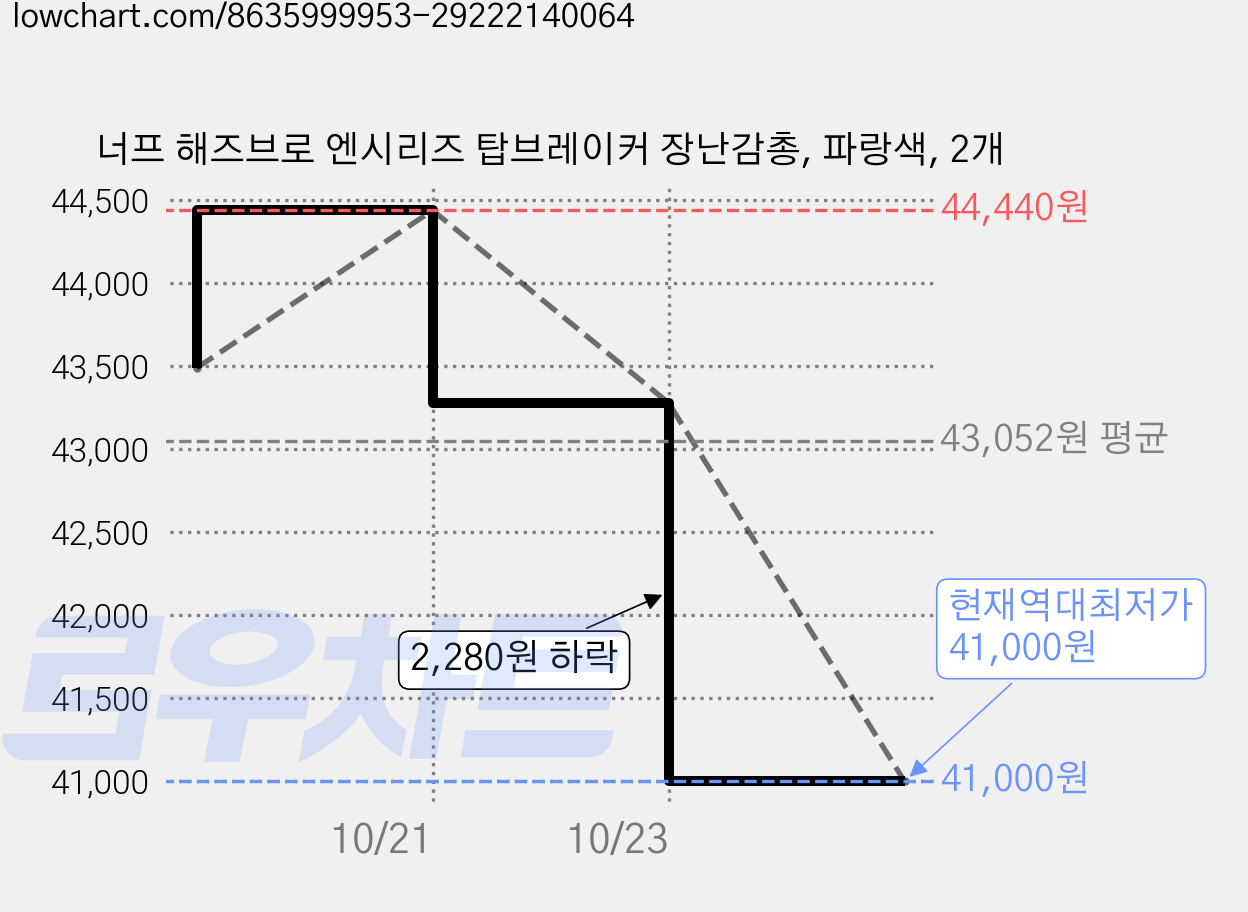 너프 해즈브로 엔시리즈 탑브레이커 장난감총, 파랑색, 2개 가격 변동 차트, 현재가 41,000원, 역대최저가