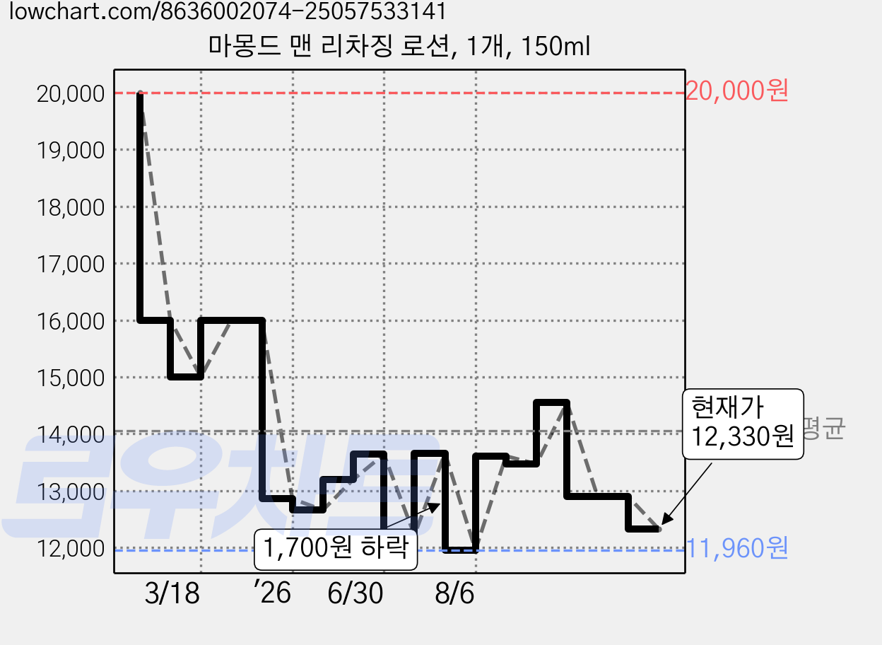 마몽드 맨 리차징 로션, 1개, 150ml 가격 변동 차트, 현재가 12,330원, 관측 최저가 11,960원