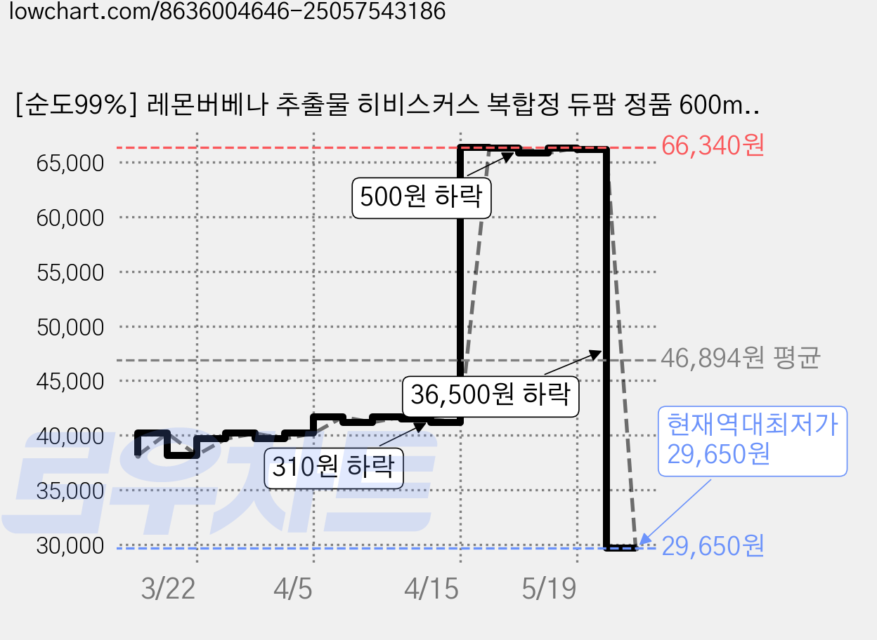 [순도99%] 레몬버베나 추출물 히비스커스 복합정 듀팜 정품 600mg, 3개, 30정 가격 변동 차트, 현재가 29,650원, 역대최저가