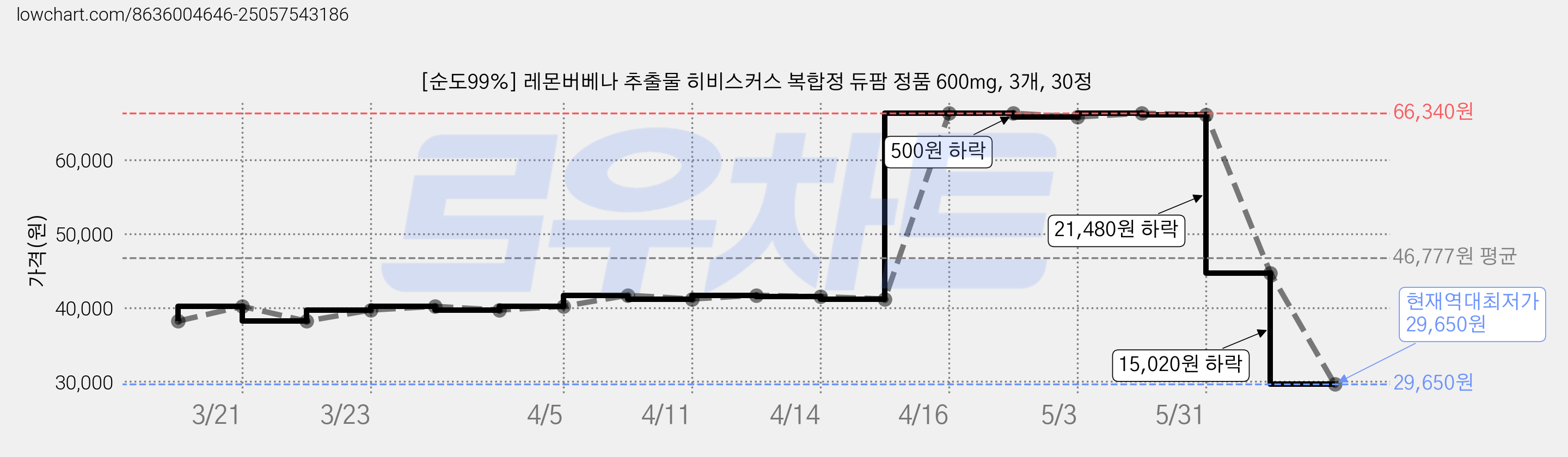 [순도99%] 레몬버베나 추출물 히비스커스 복합정 듀팜 정품 600mg, 3개, 30정 가격 변동 차트, 현재가 29,650원, 역대최저가