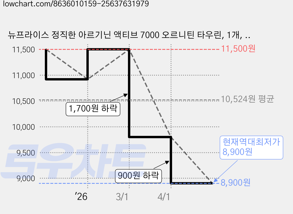 뉴프라이스 정직한 아르기닌 액티브 7000 오르니틴 타우린, 1개, 300g 가격 변동 차트, 현재가 8,900원, 역대최저가