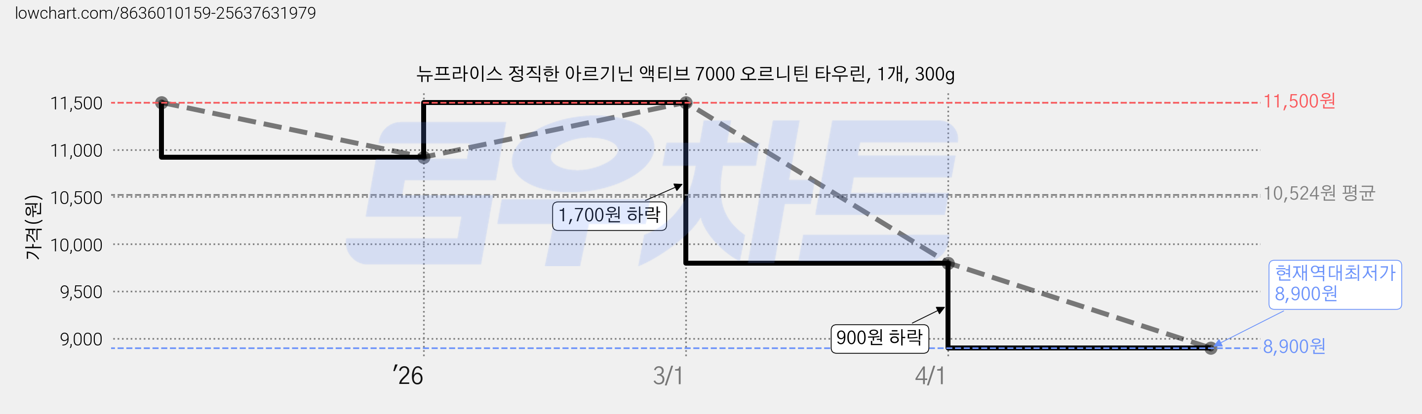 뉴프라이스 정직한 아르기닌 액티브 7000 오르니틴 타우린, 1개, 300g 가격 변동 차트, 현재가 8,900원, 역대최저가