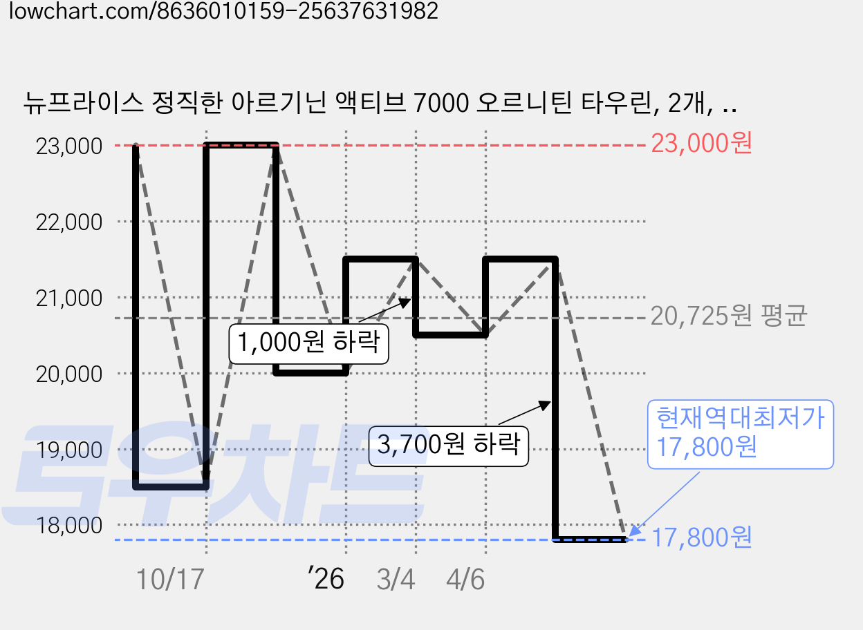 뉴프라이스 정직한 아르기닌 액티브 7000 오르니틴 타우린, 2개, 300g 가격 변동 차트, 현재가 17,800원, 역대최저가