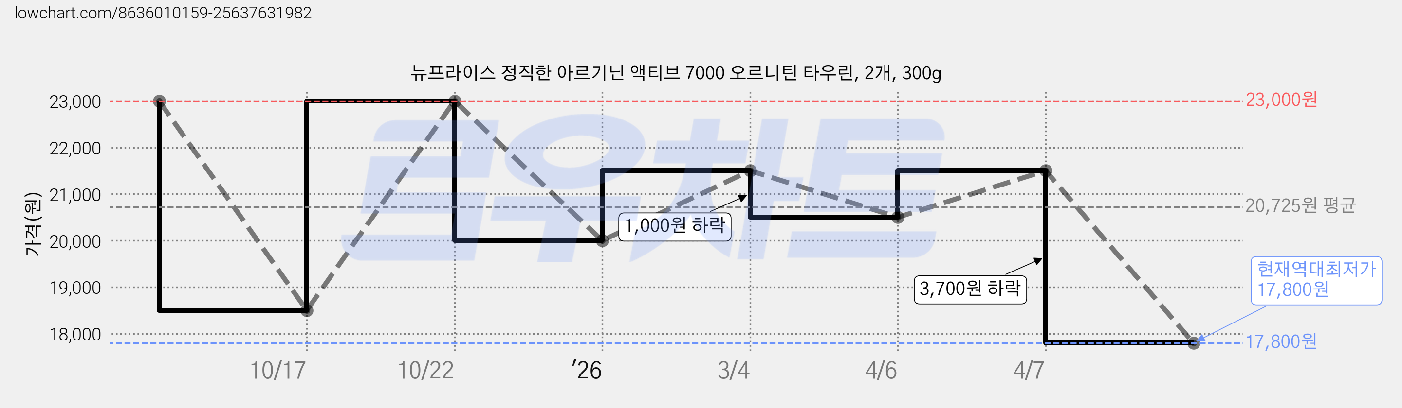 뉴프라이스 정직한 아르기닌 액티브 7000 오르니틴 타우린, 2개, 300g 가격 변동 차트, 현재가 17,800원, 역대최저가