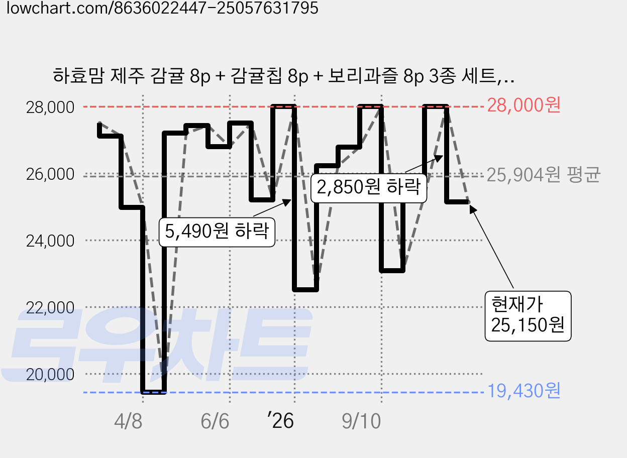 하효맘 제주 감귤 8p + 감귤칩 8p + 보리과즐 8p 3종 세트, 736g, 1세트 가격 변동 차트, 현재가 25,150원, 관측 최저가 19,430원