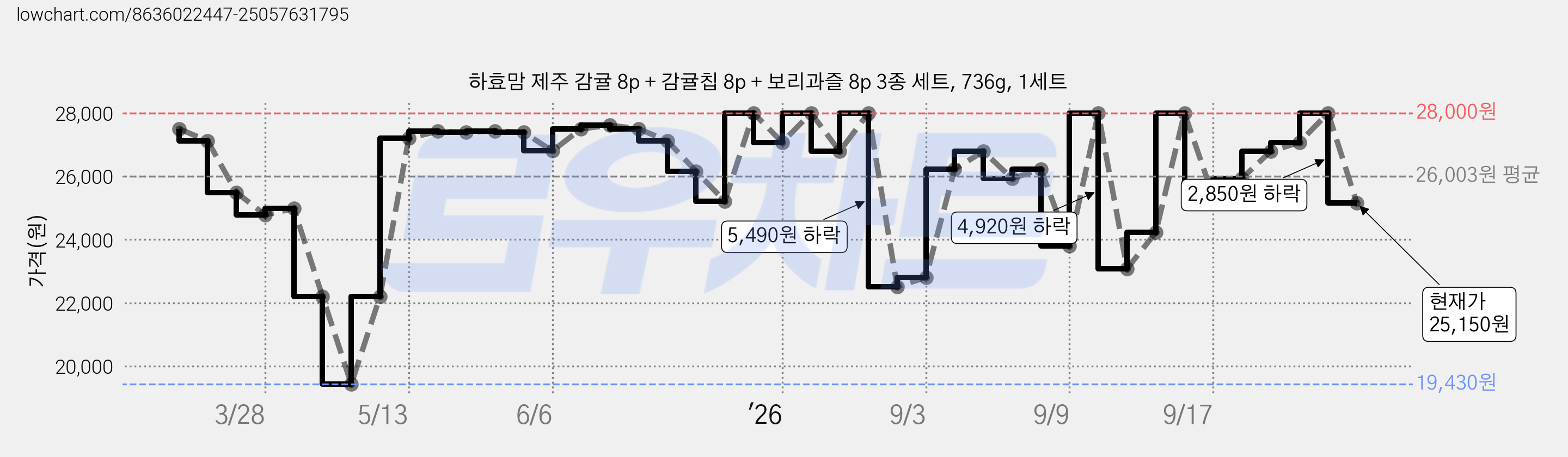하효맘 제주 감귤 8p + 감귤칩 8p + 보리과즐 8p 3종 세트, 736g, 1세트 가격 변동 차트, 현재가 25,150원, 관측 최저가 19,430원
