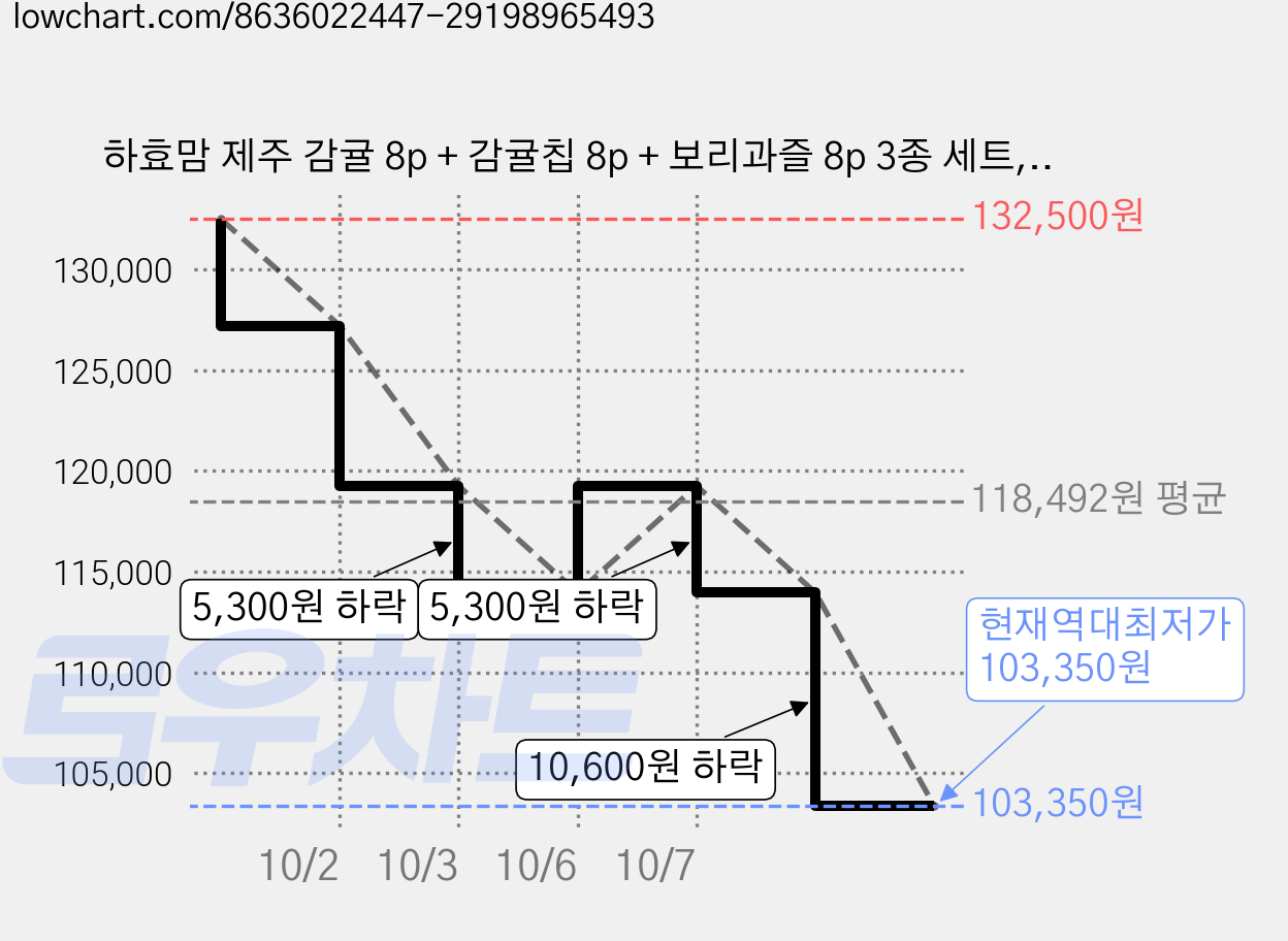 하효맘 제주 감귤 8p + 감귤칩 8p + 보리과즐 8p 3종 세트, 736g, 5세트 가격 변동 차트, 현재가 103,350원, 역대최저가