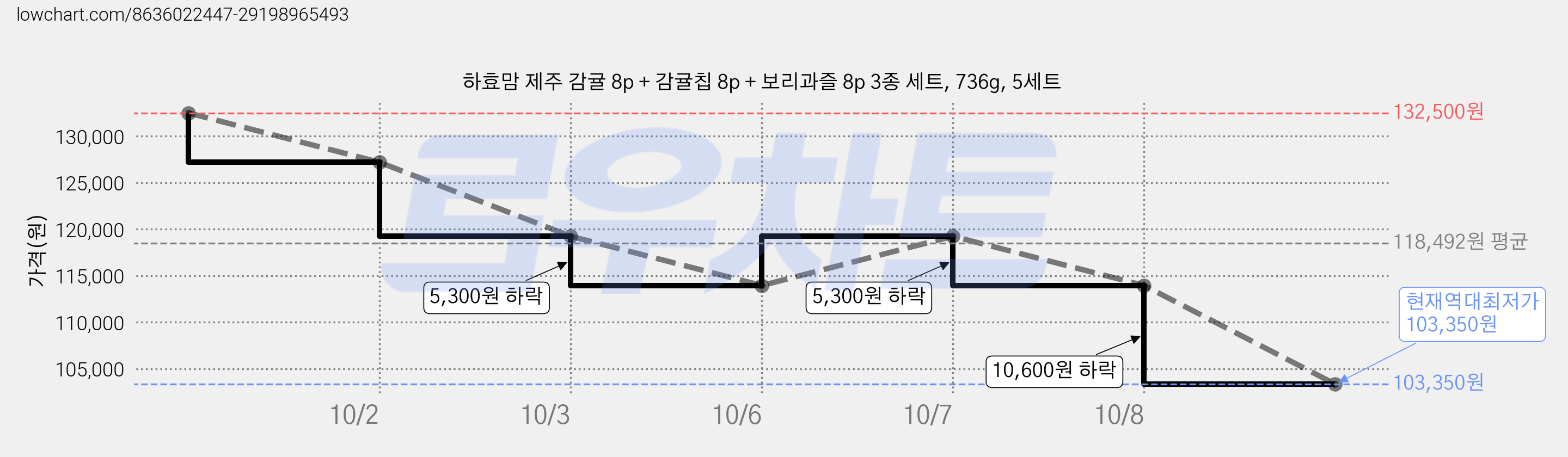 하효맘 제주 감귤 8p + 감귤칩 8p + 보리과즐 8p 3종 세트, 736g, 5세트 가격 변동 차트, 현재가 103,350원, 역대최저가