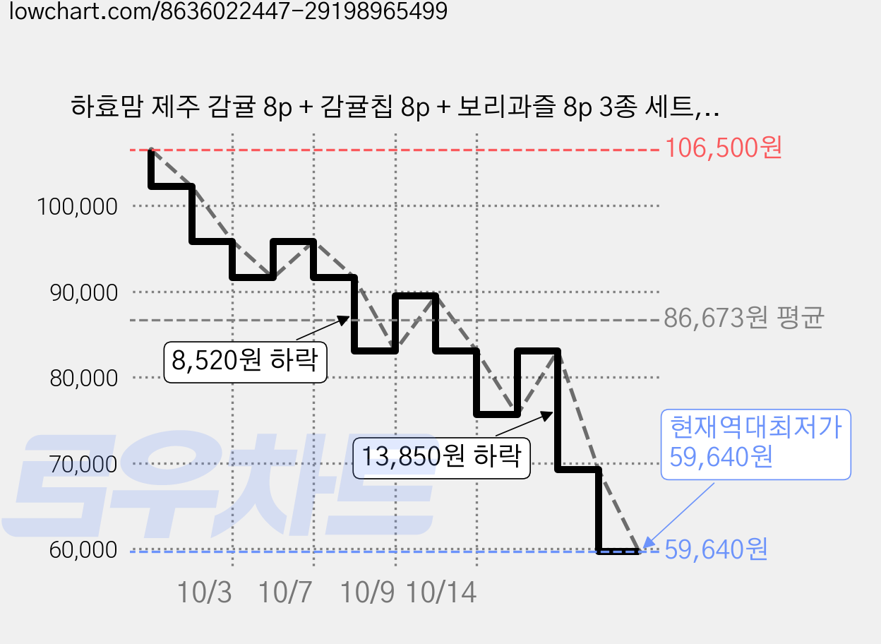 하효맘 제주 감귤 8p + 감귤칩 8p + 보리과즐 8p 3종 세트, 736g, 4세트 가격 변동 차트, 현재가 59,640원, 역대최저가