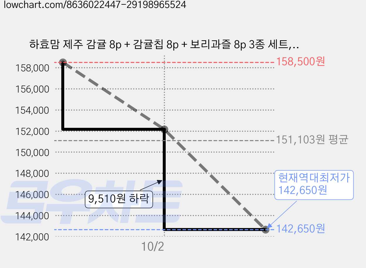 하효맘 제주 감귤 8p + 감귤칩 8p + 보리과즐 8p 3종 세트, 736g, 6세트 가격 변동 차트, 현재가 142,650원, 역대최저가