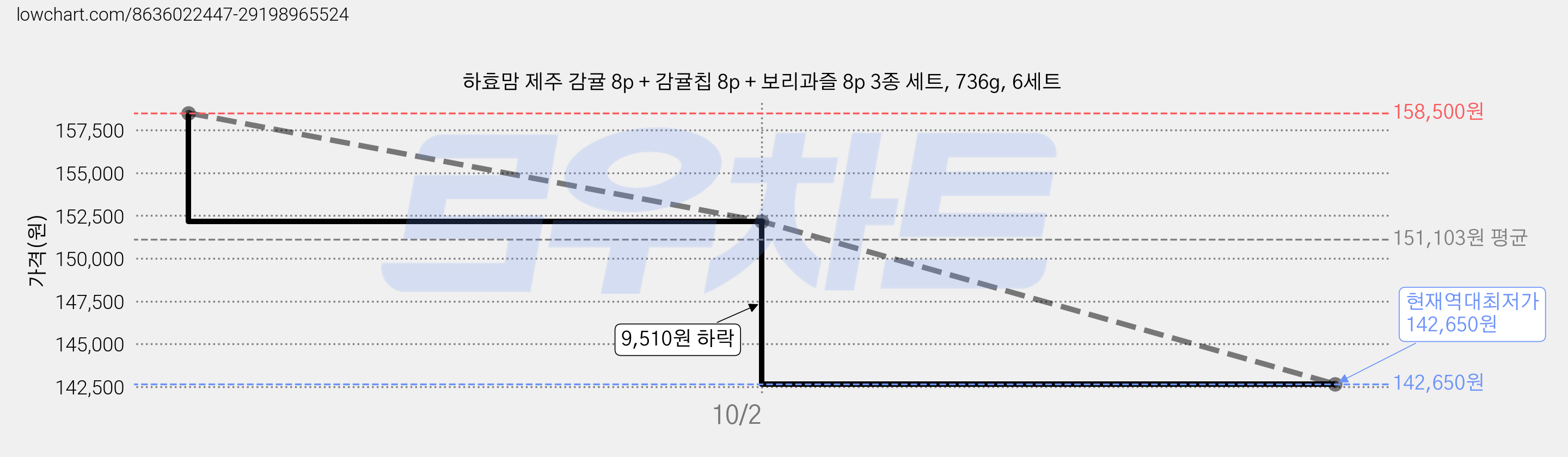 하효맘 제주 감귤 8p + 감귤칩 8p + 보리과즐 8p 3종 세트, 736g, 6세트 가격 변동 차트, 현재가 142,650원, 역대최저가