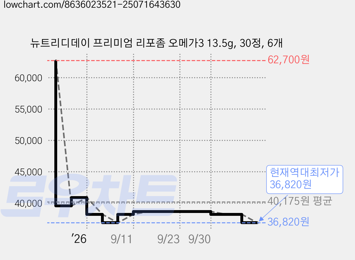 뉴트리디데이 프리미엄 리포좀 오메가3 13.5g, 30정, 6개 가격 변동 차트, 현재가 36,820원, 역대최저가