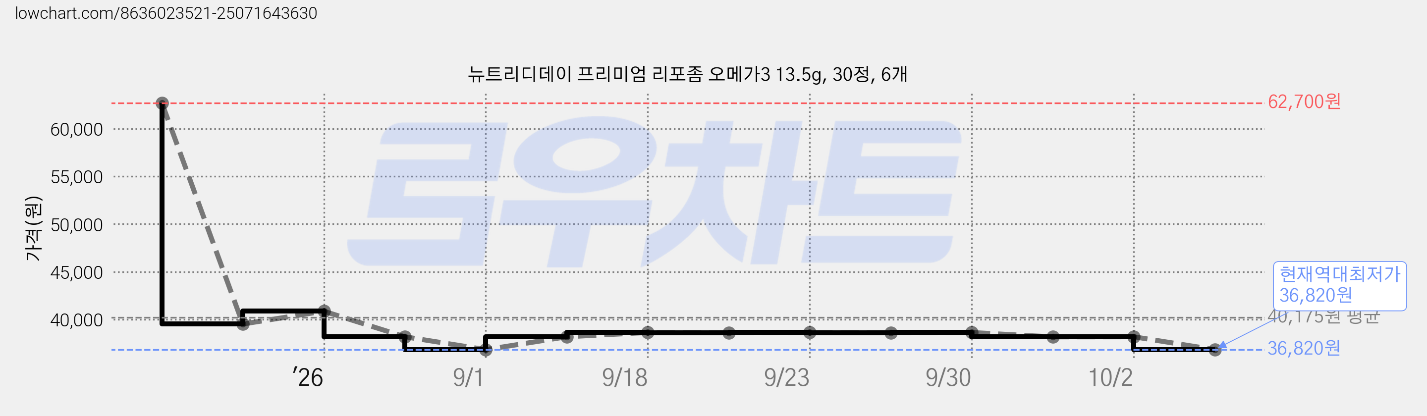 뉴트리디데이 프리미엄 리포좀 오메가3 13.5g, 30정, 6개 가격 변동 차트, 현재가 36,820원, 역대최저가