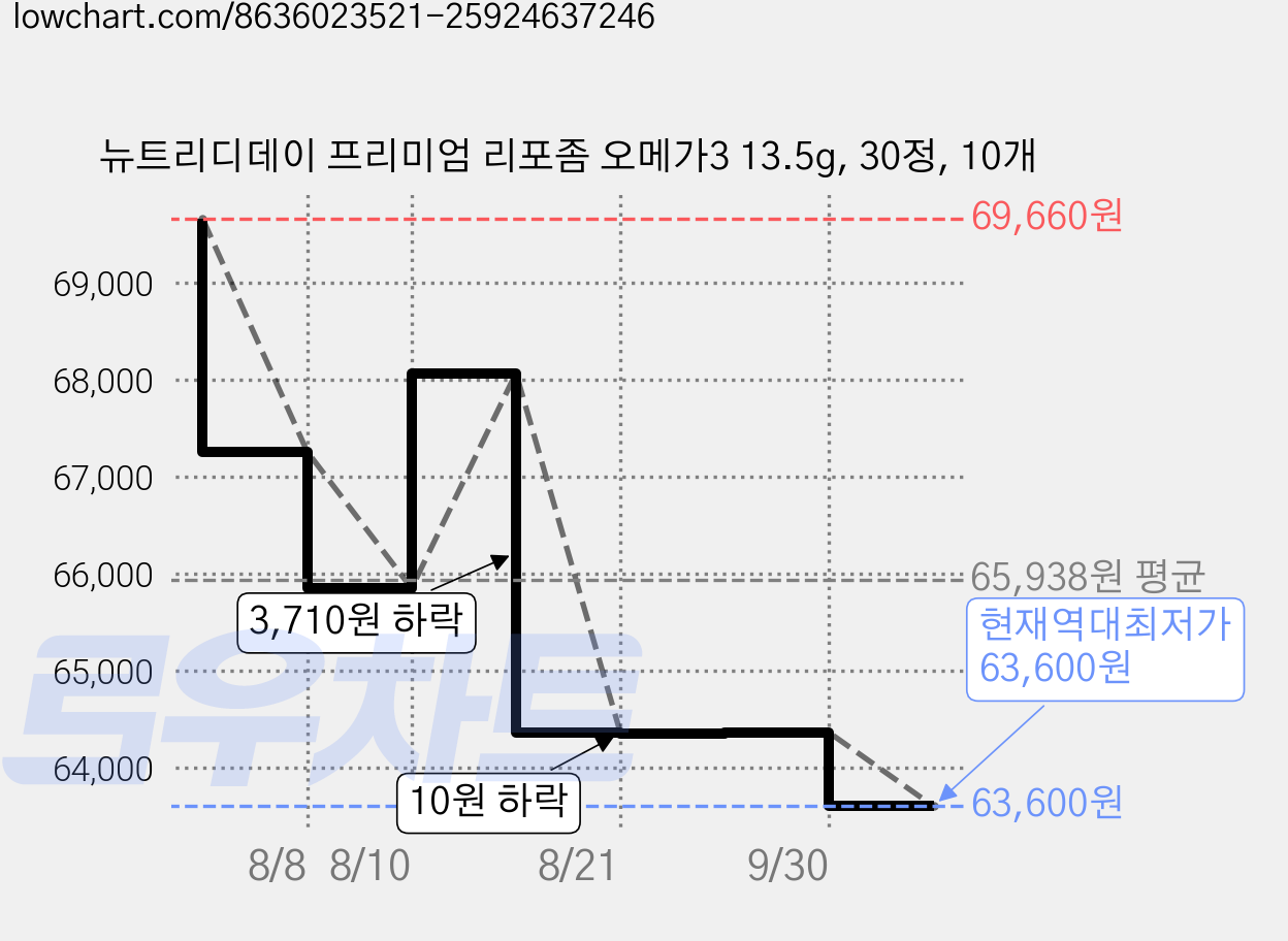 뉴트리디데이 프리미엄 리포좀 오메가3 13.5g, 30정, 10개 가격 변동 차트, 현재가 63,600원, 역대최저가