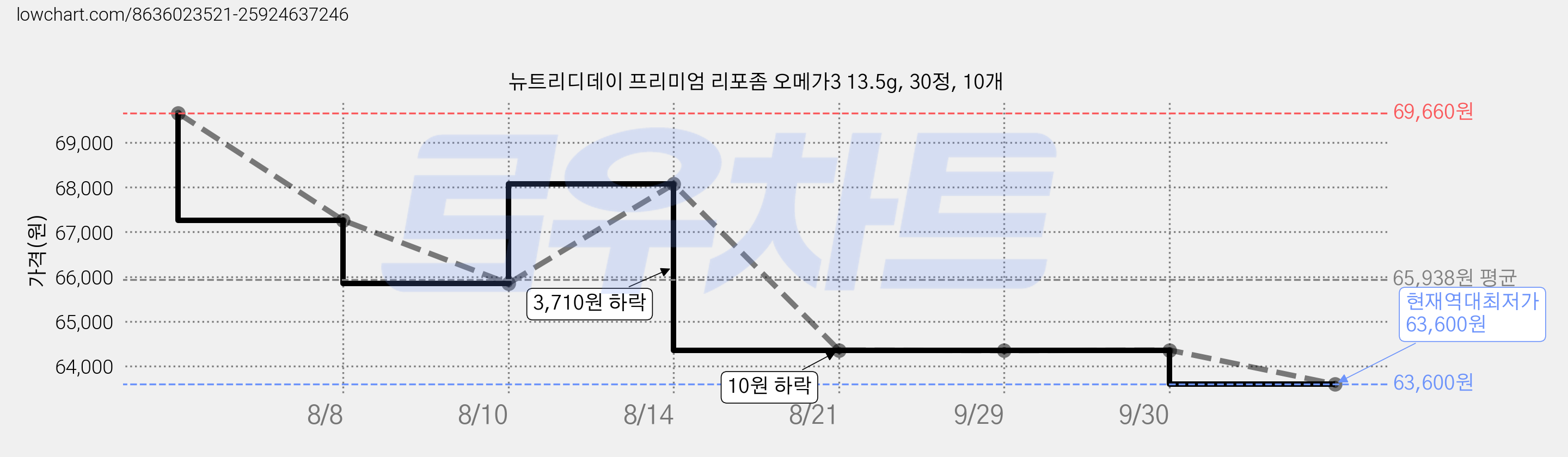 뉴트리디데이 프리미엄 리포좀 오메가3 13.5g, 30정, 10개 가격 변동 차트, 현재가 63,600원, 역대최저가